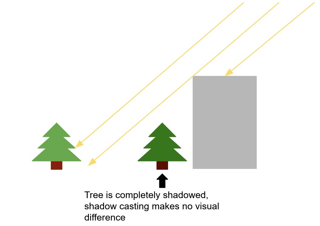 Disabling Obsolete Shadow Casters in Unreal